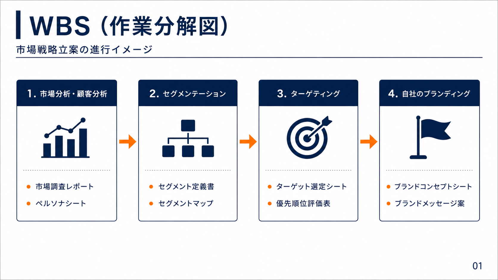 上流工程の整理(WBS)
