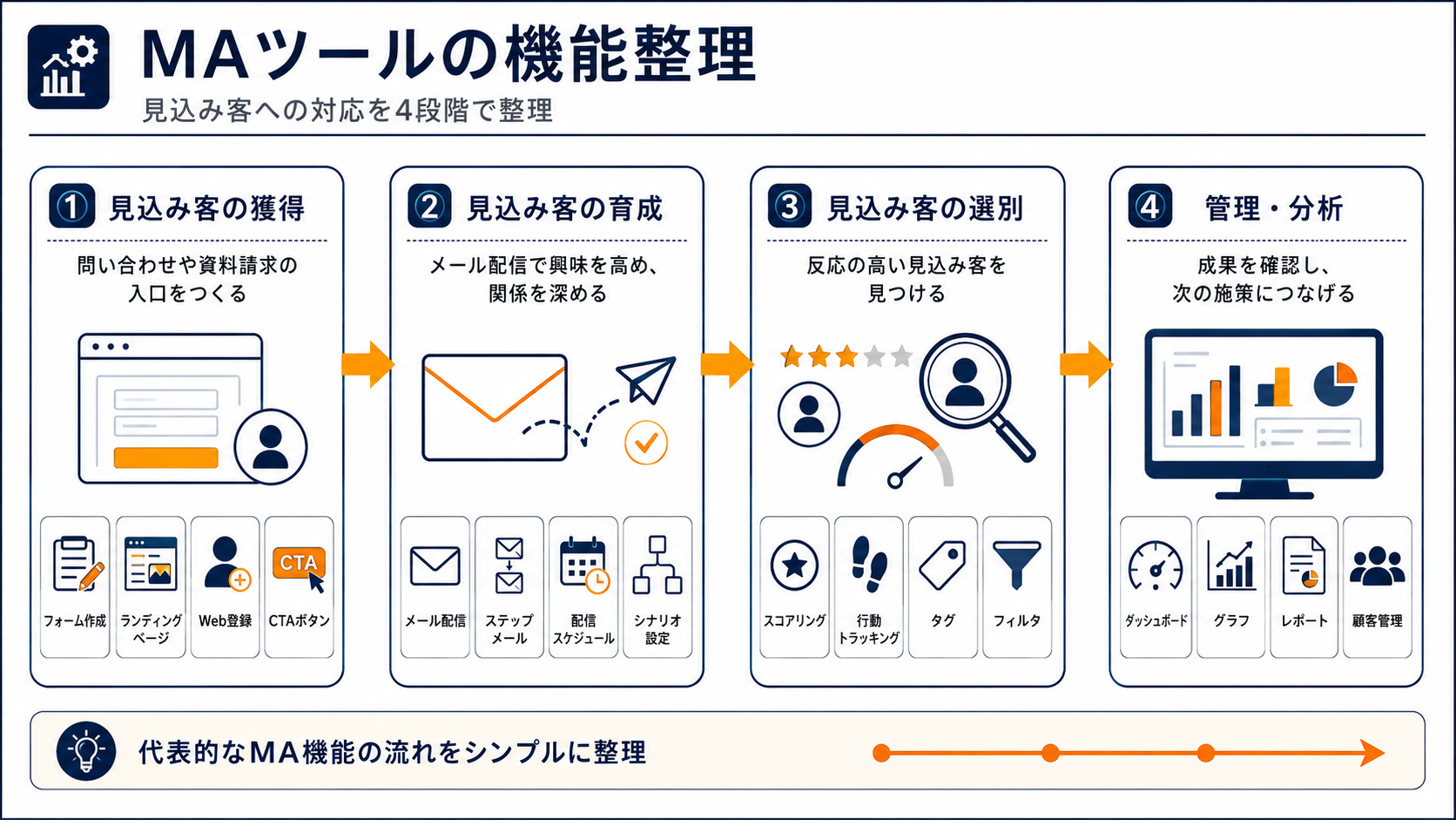 MAでできることの整理