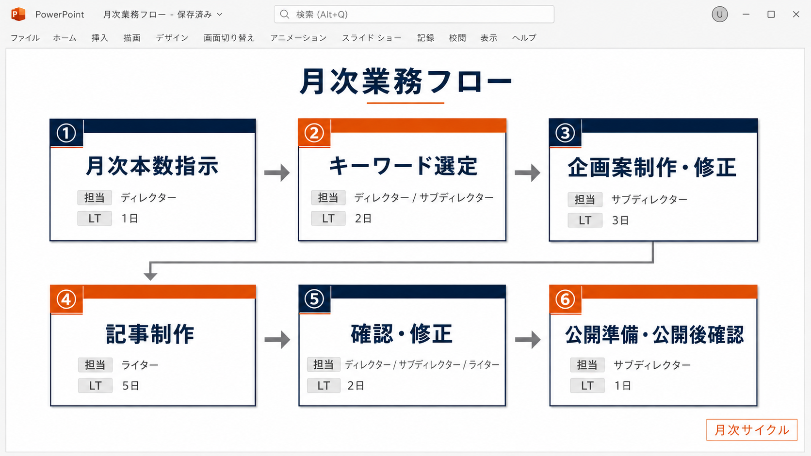 記事制作の業務フロー(月次サイクル)