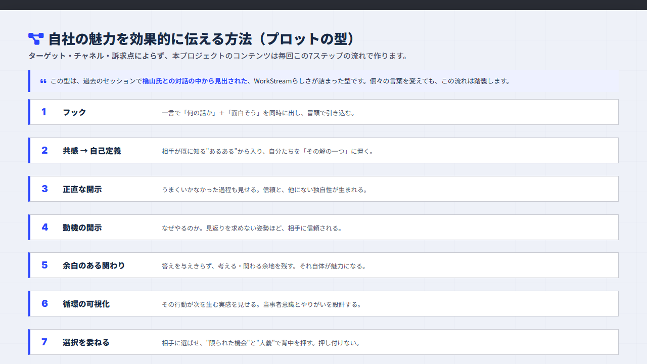 訴求方針チェックリスト プロットの型